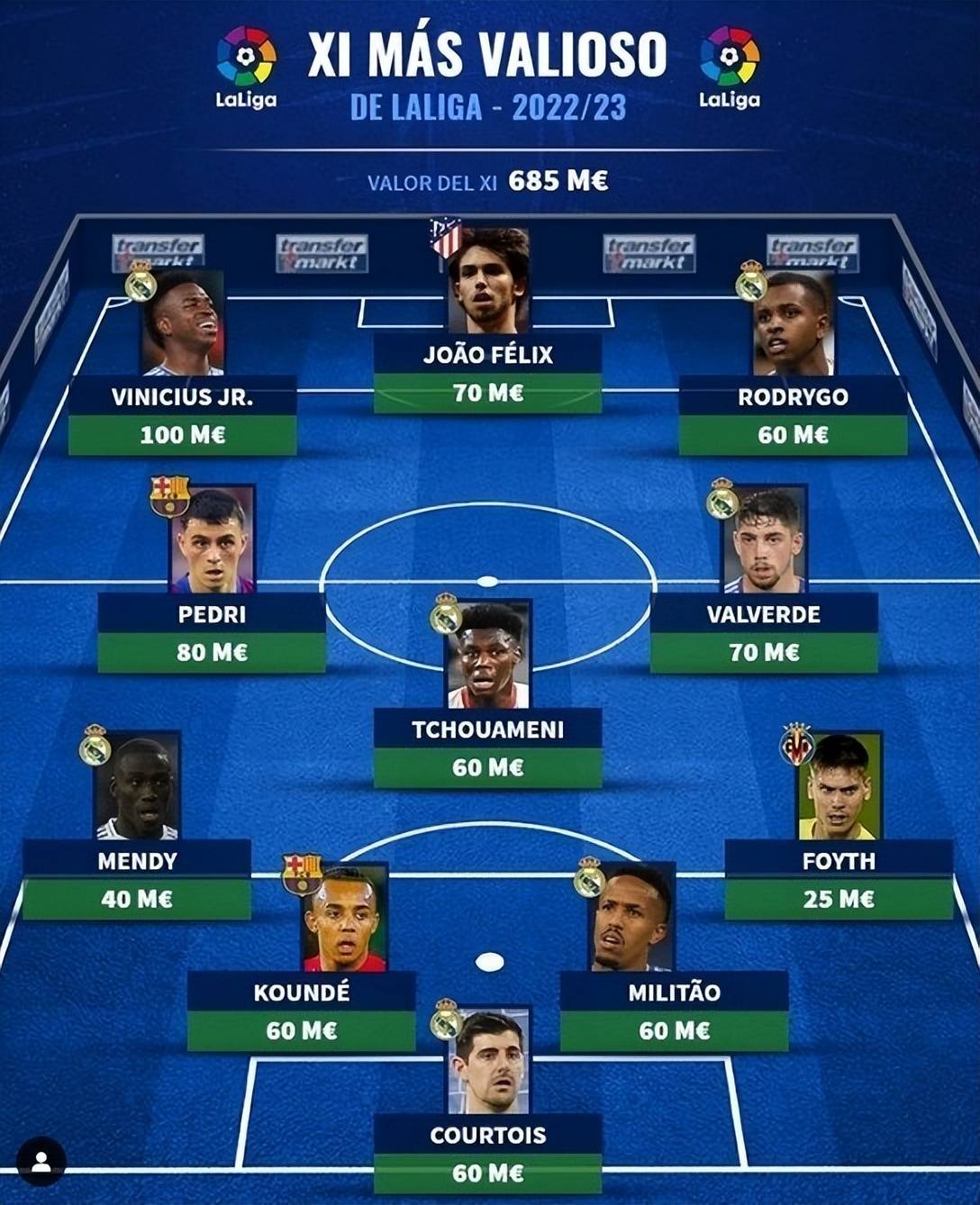 德转评西甲最贵11人阵容:皇马7将入围,维尼修斯达到了1亿欧元!