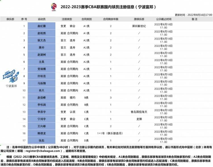 宁波新赛季球员注册信息:李原宇加盟 张彪顶薪